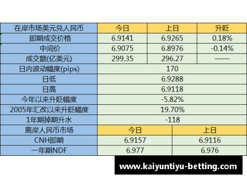 kaiyun开云人民币兑美元创45个月新高节前结汇旺季后人民币或面临调整压力